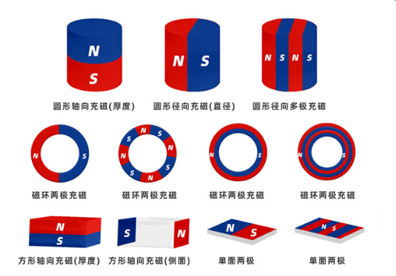 磁铁的充磁方向： 充错方向会影响使用吗?